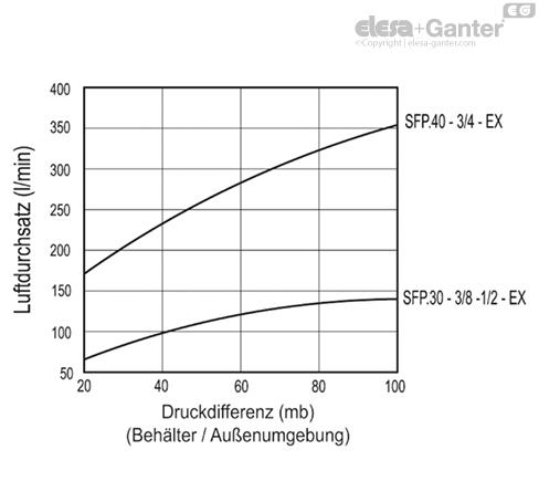 SFP_EX_ACC_GRAPHS_DE