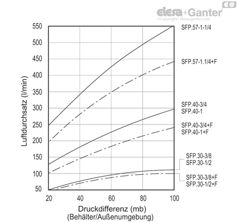 SFP_LP_ACC_GRAPH_DE